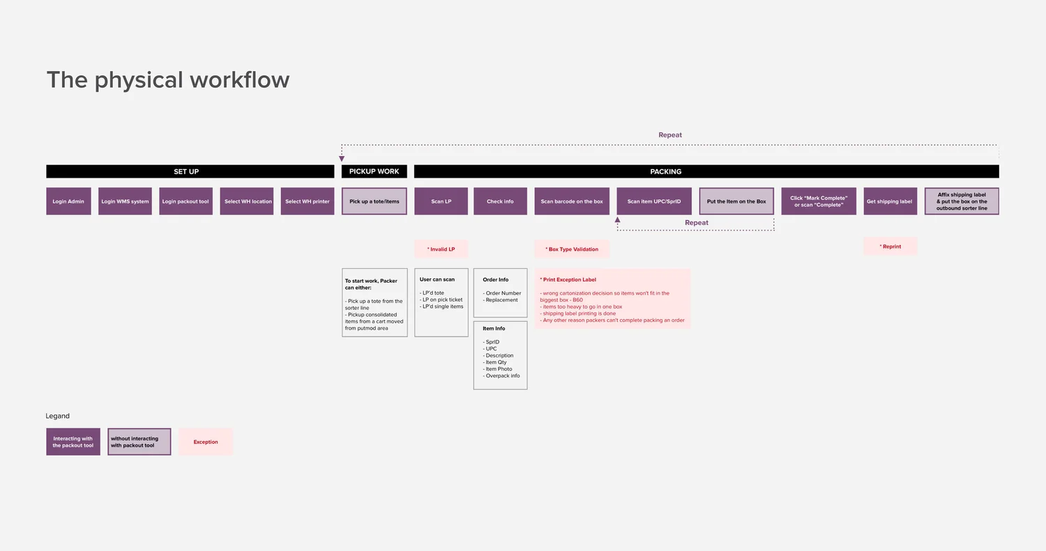 Mapped physical packing workflow